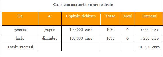 Anatocismo