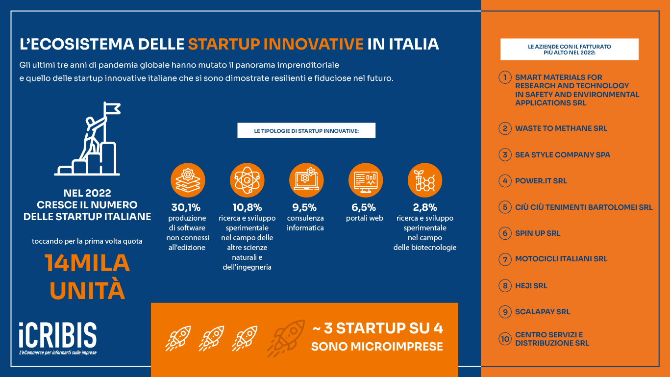 https://admin.icribis.com/immagini/01_startup_italia_23_infografica.jpg