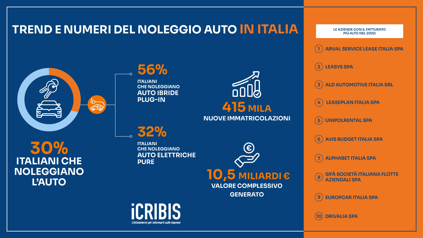 business plan noleggio auto elettriche