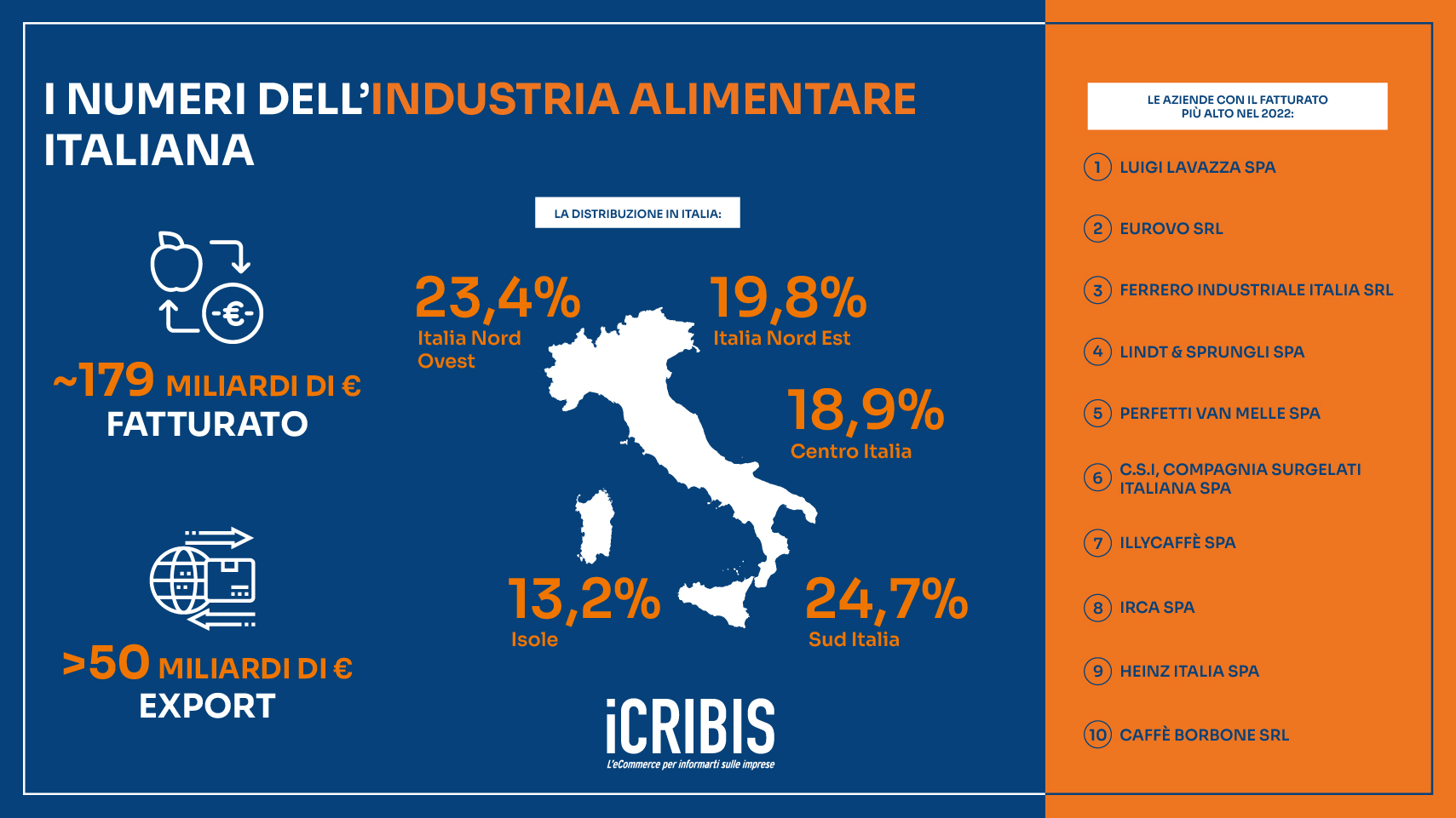 alimentare