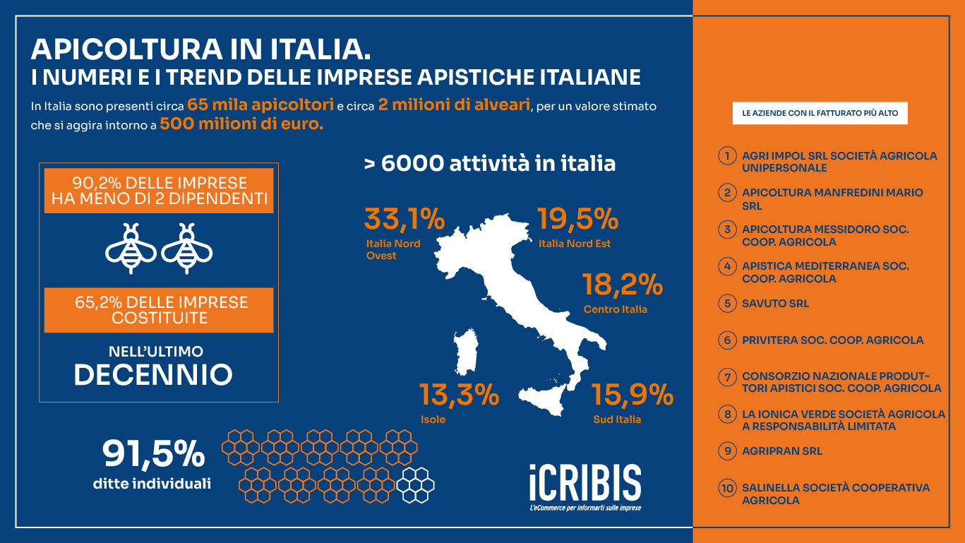 https://admin.icribis.com/immagini/9_apicoltura_italia_infografica.jpg